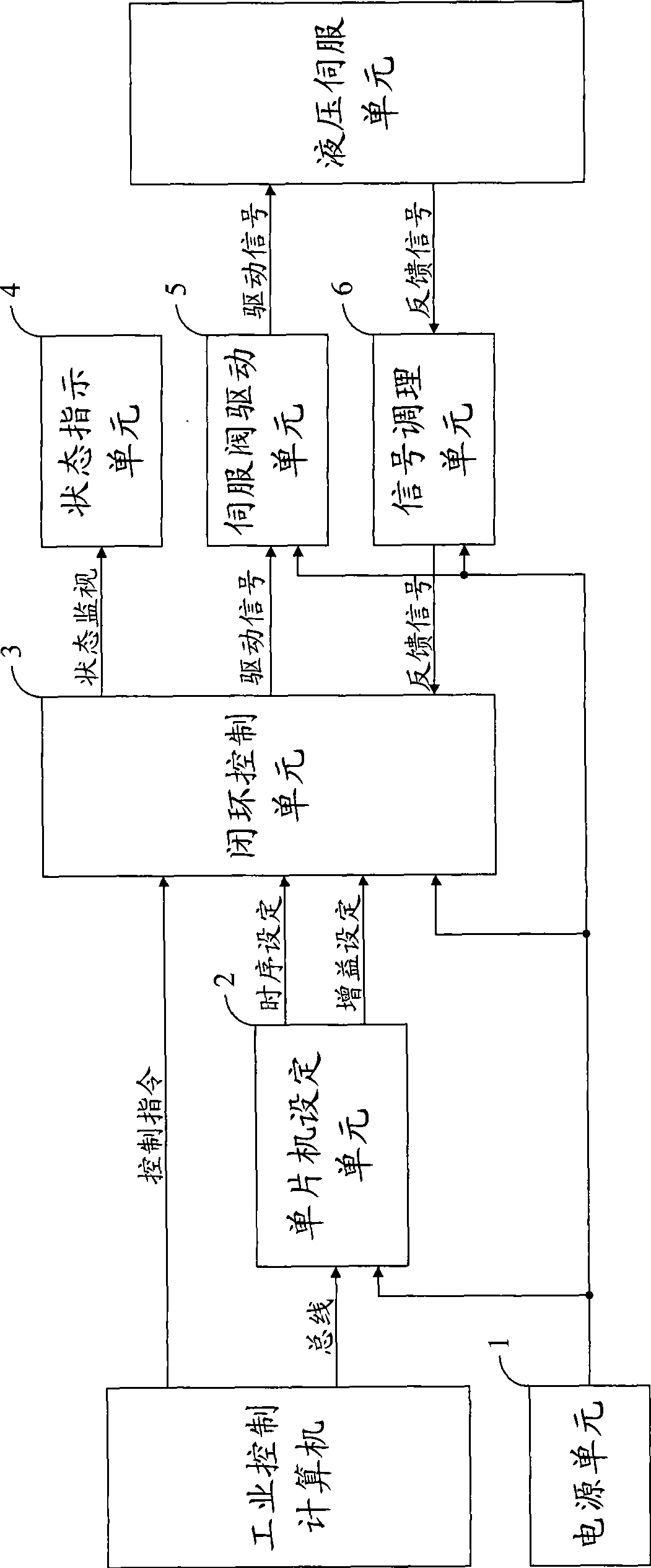 Servo controller and electrohydraulic servo system