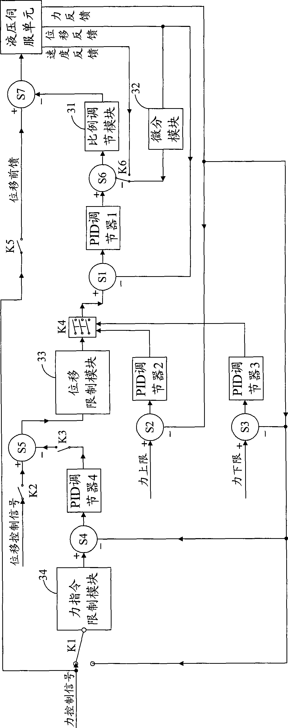 Servo controller and electrohydraulic servo system