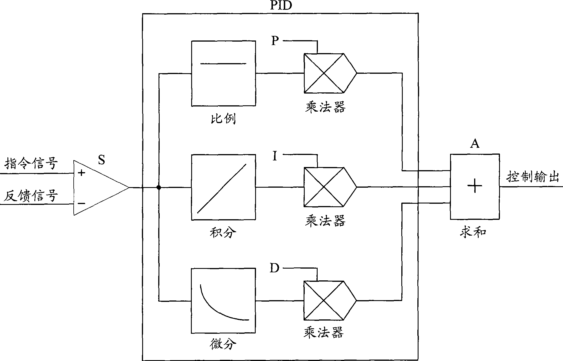 Servo controller and electrohydraulic servo system