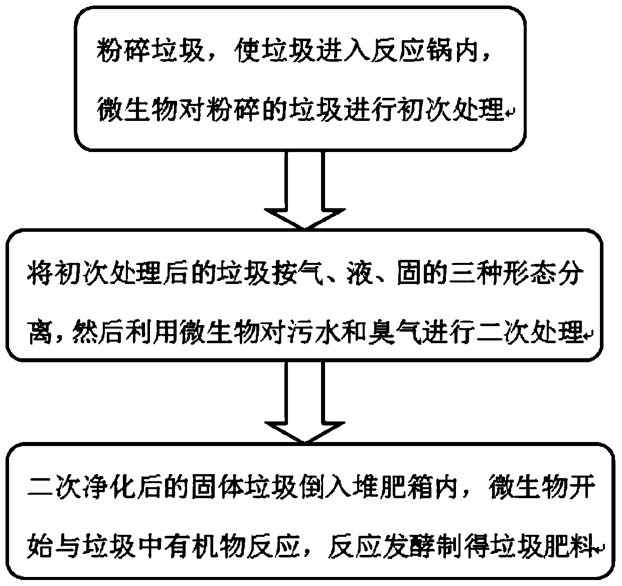 Garbage secondary classification treatment device adopting microbial method and garbage treatment method