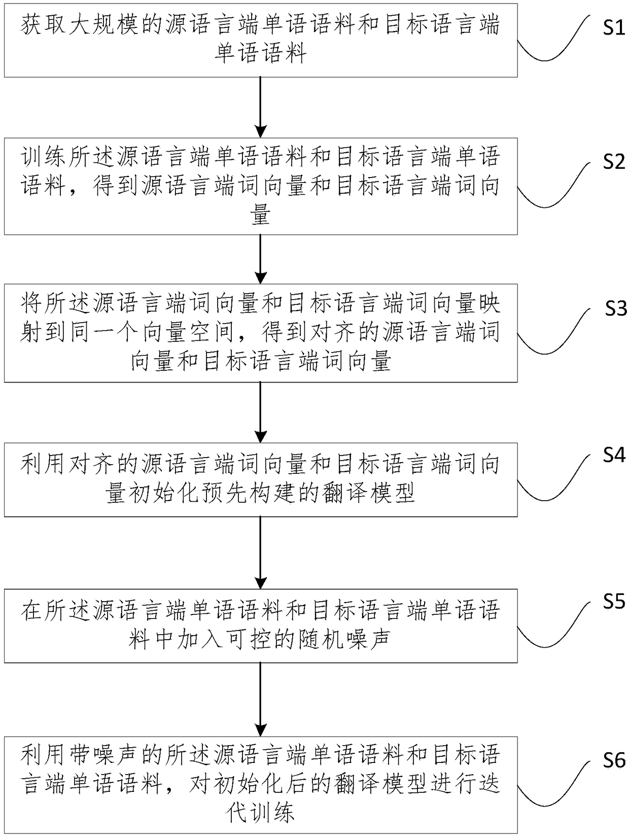 A method and device for training a translation model