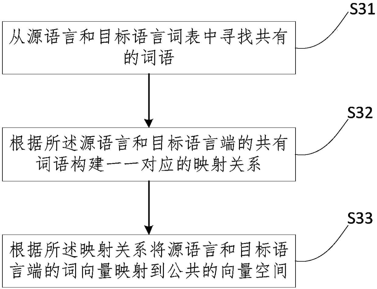 A method and device for training a translation model