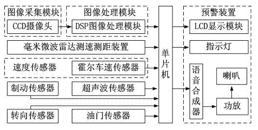 Vehicle collision-proof early warning device