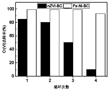 Method for removing hexavalent chromium in water by using biochar-loaded nanometer iron-nickel composite material