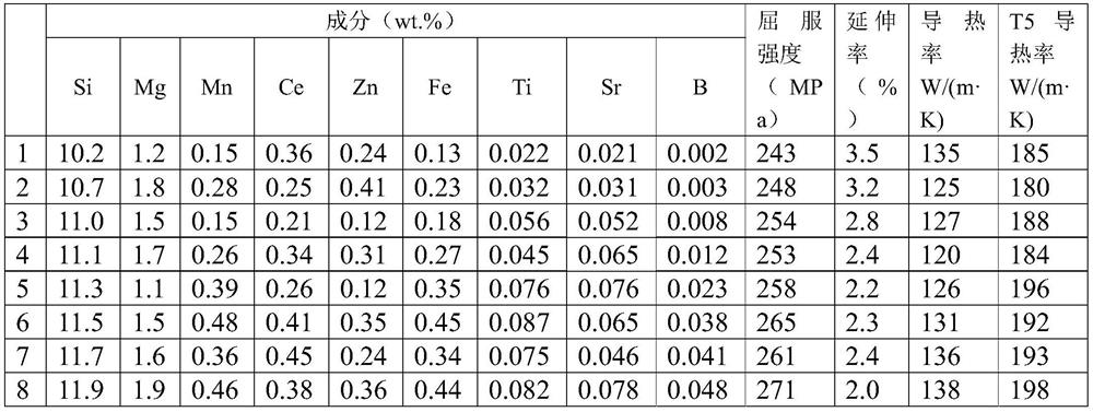 Die-casting alloy material for high-thermal-conductivity high-yield mobile phone middle plate and preparation method thereof