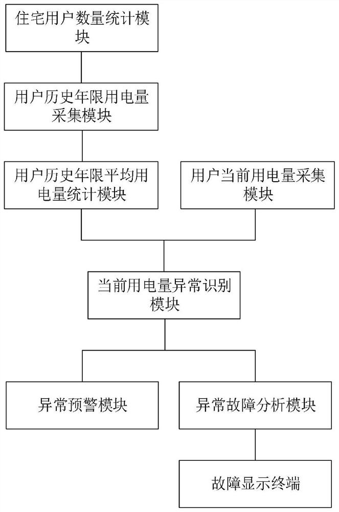 Interactive user electricity consumption abnormity monitoring and early warning management cloud platform based on cloud computing