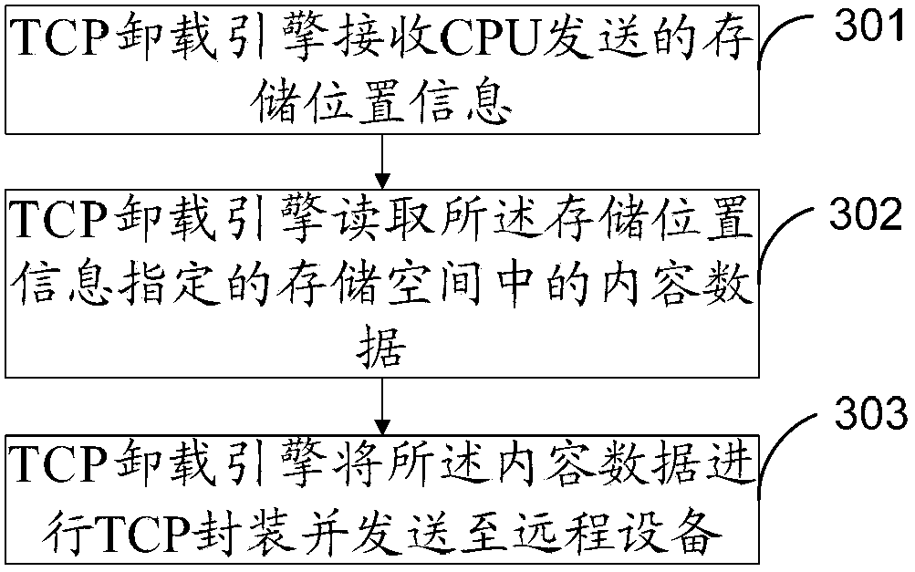 TCP (transmission control protocol) data transmission method and TCP unloading engine and system