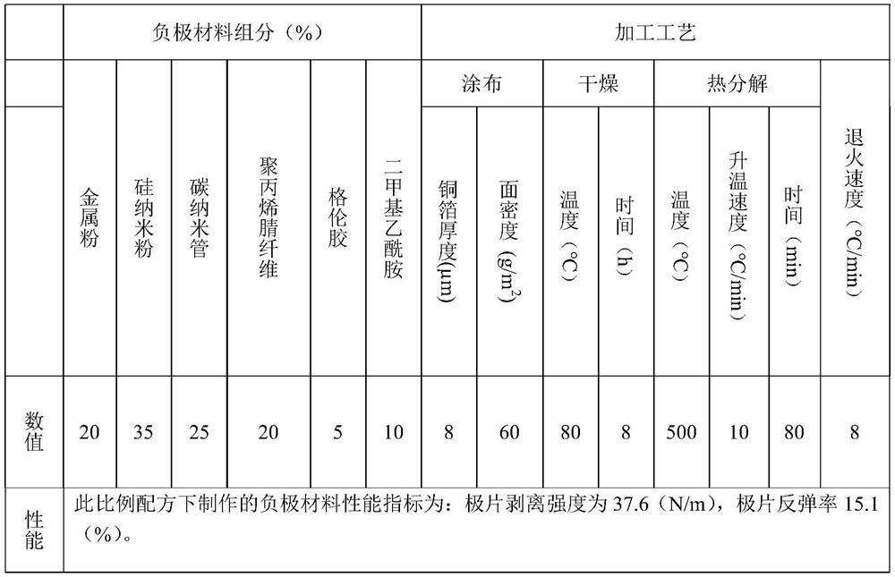 Preparation method of high-strength silicon alloy lithium battery negative electrode material