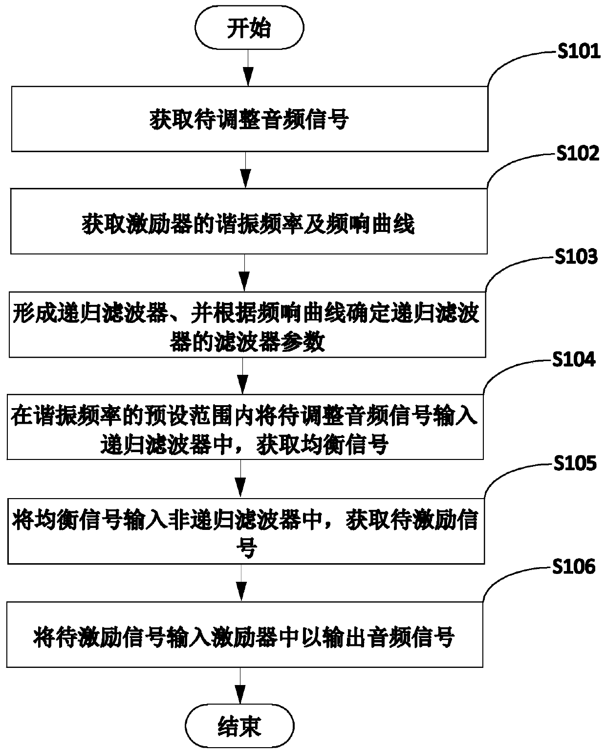 Tone quality adjusting method and device