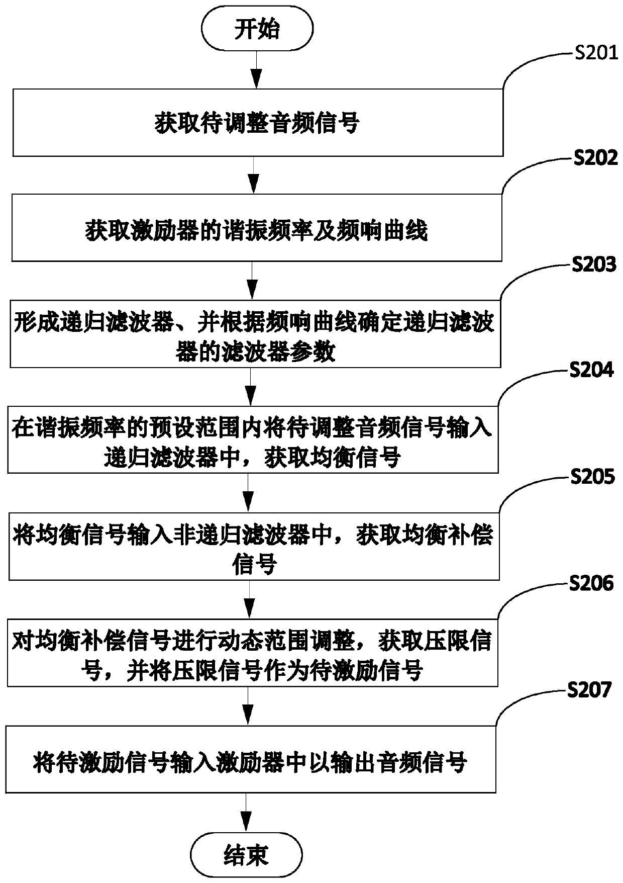 Tone quality adjusting method and device