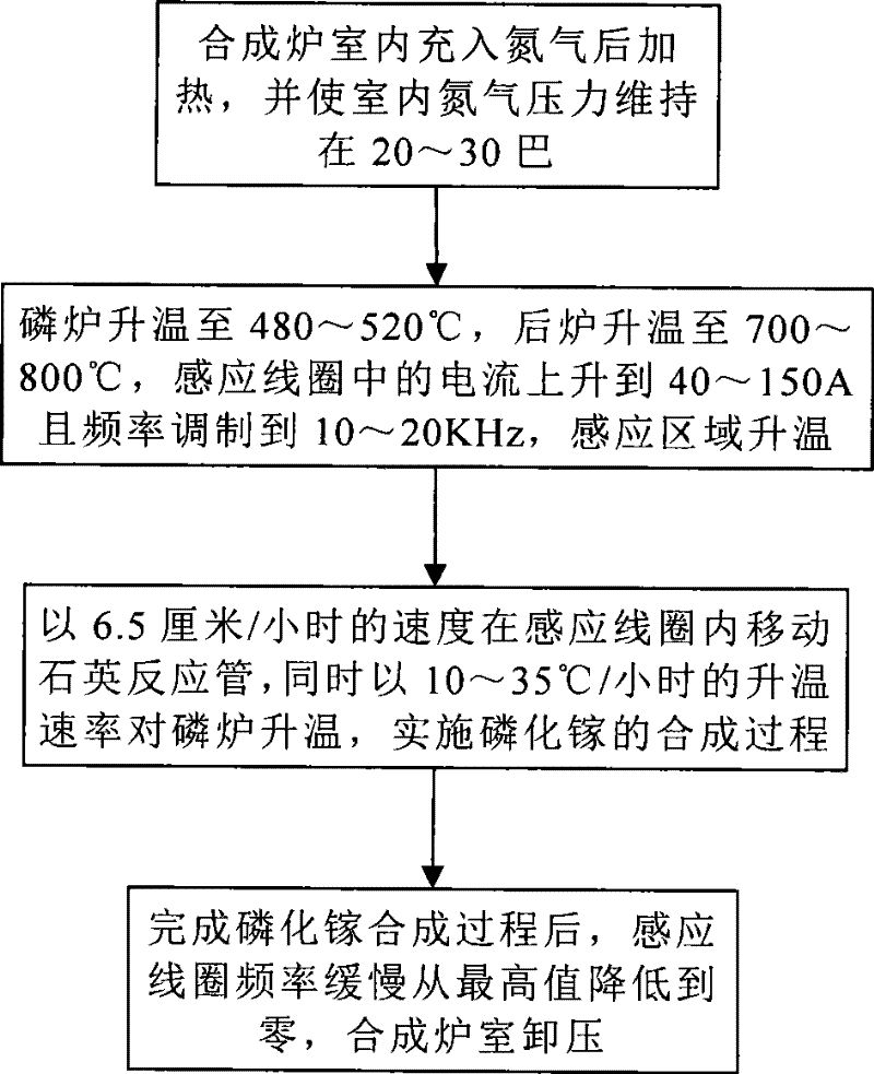 Method for synthesizing gallium phosphide polycrystal