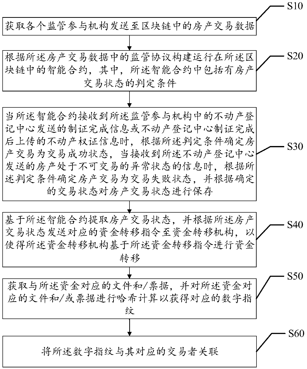 Real estate transaction supervision method, device and equipment based on block chain and storage medium