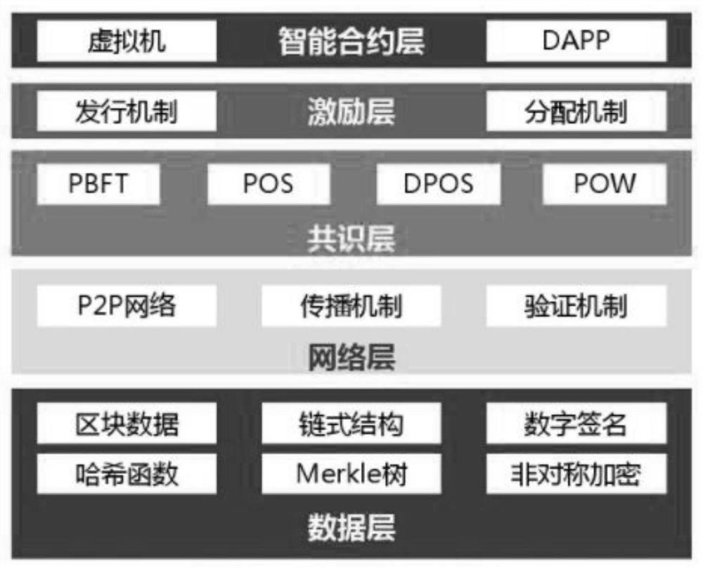 Method for achieving data security communication by applying blockchain encryption technology