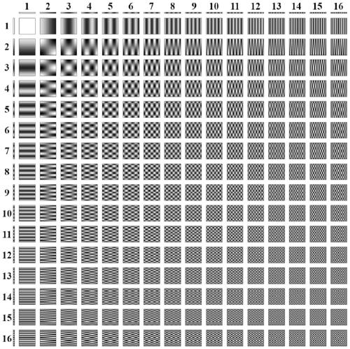 Discrete cosine transform measurement base sorting method