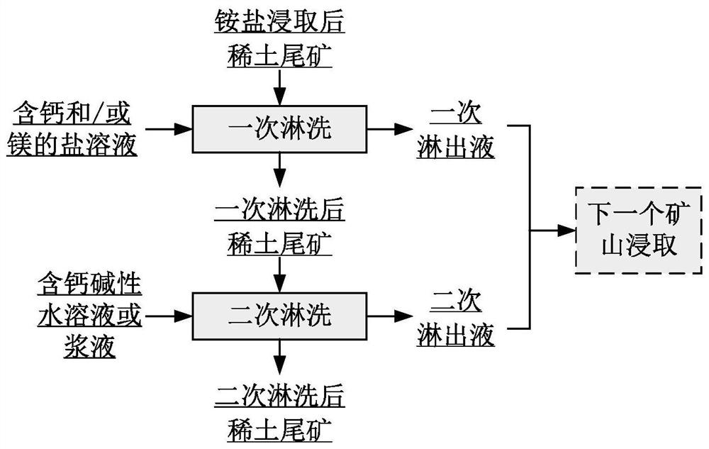 Method for restoring ionic rare earth ore ammonium salt leaching site