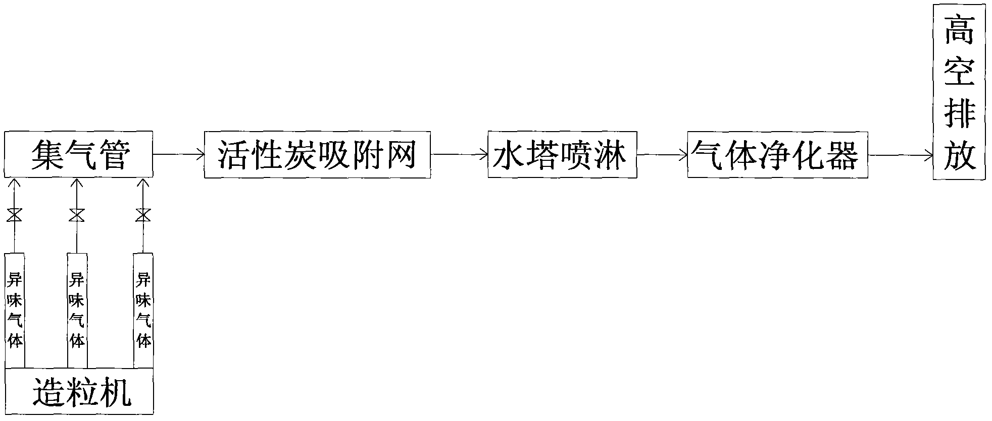 Equipment and method for treating odor of high density polyethylene (HDPE) plastic pipeline production line