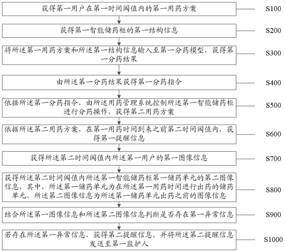 A multi-drug management method and system for the coexistence of elderly chronic diseases