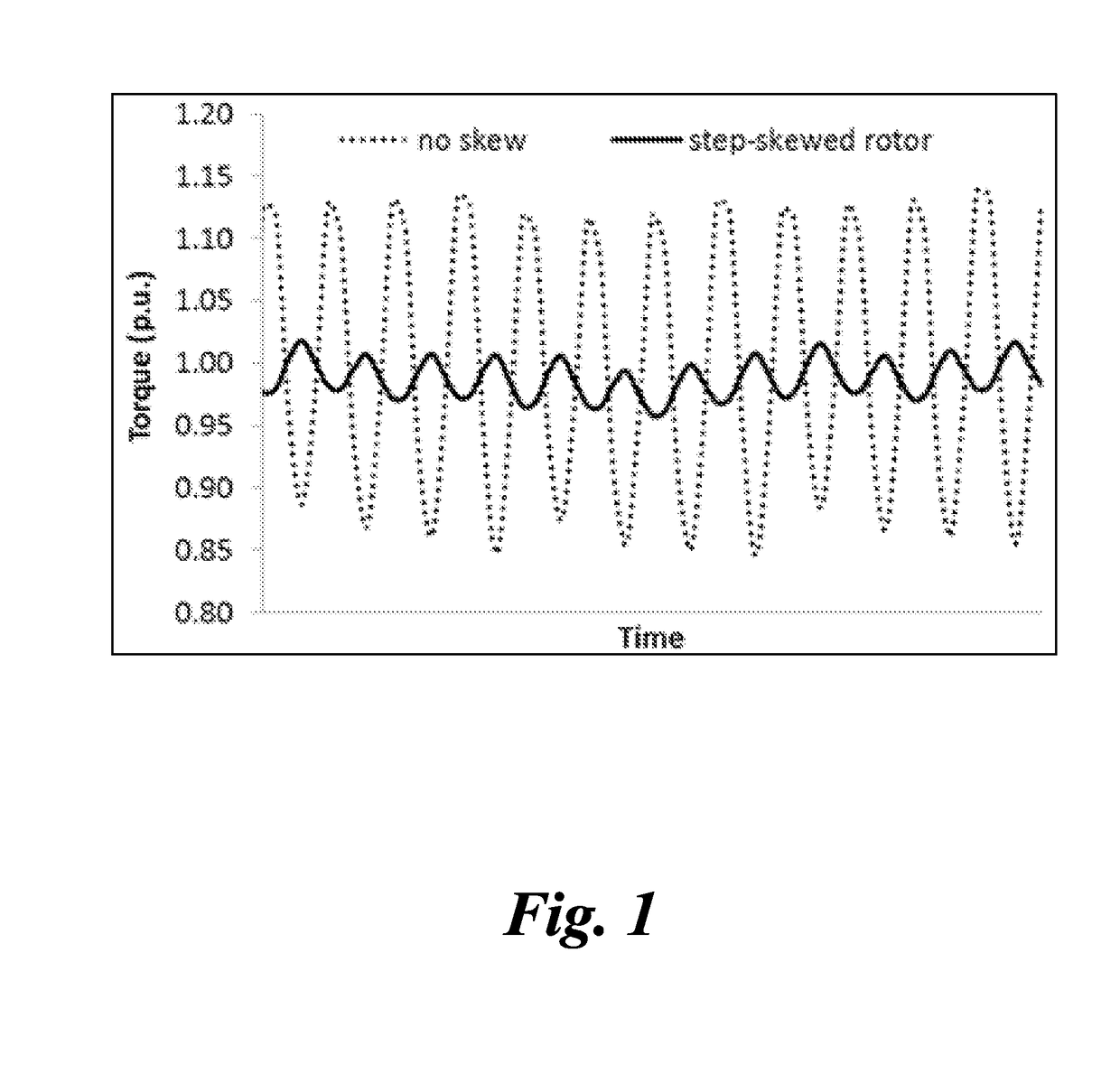 Electric machine having reduced torque oscillations and axial thrust