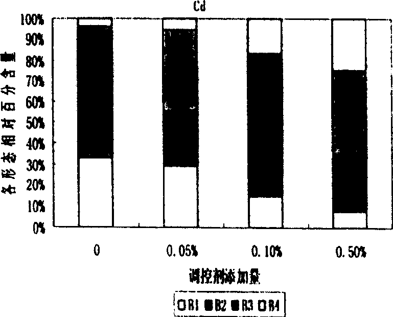 A regulatory agent used for treating soil polluted by heavy metals, a preparation and a using method thereof