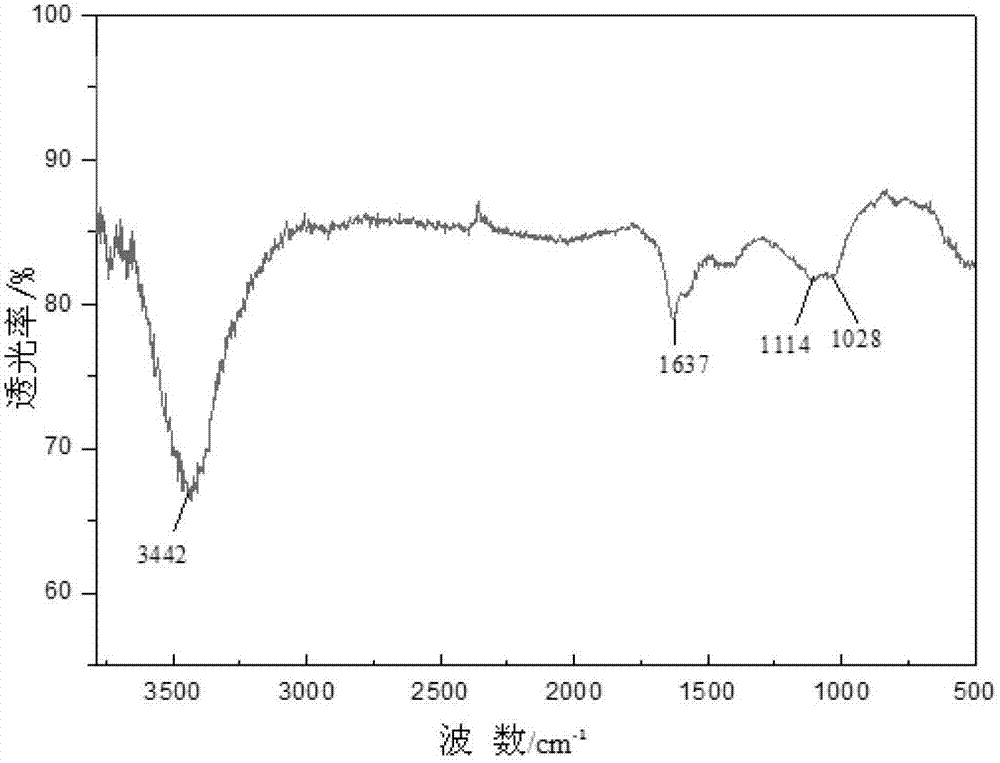 Polysilane azide-multiwalled carbon nanotube composite material and preparation method thereof