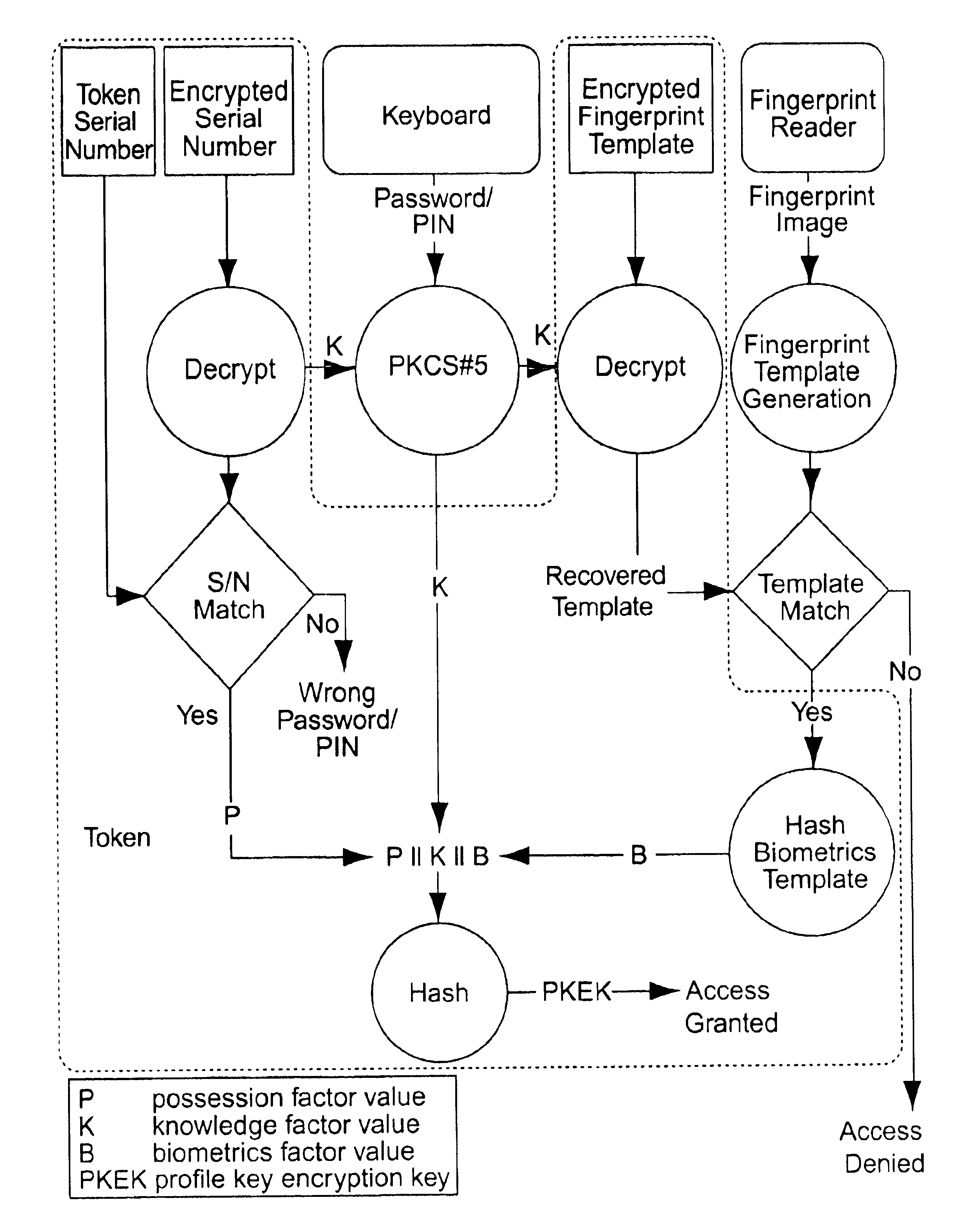 Multiple factor-based user identification and authentication