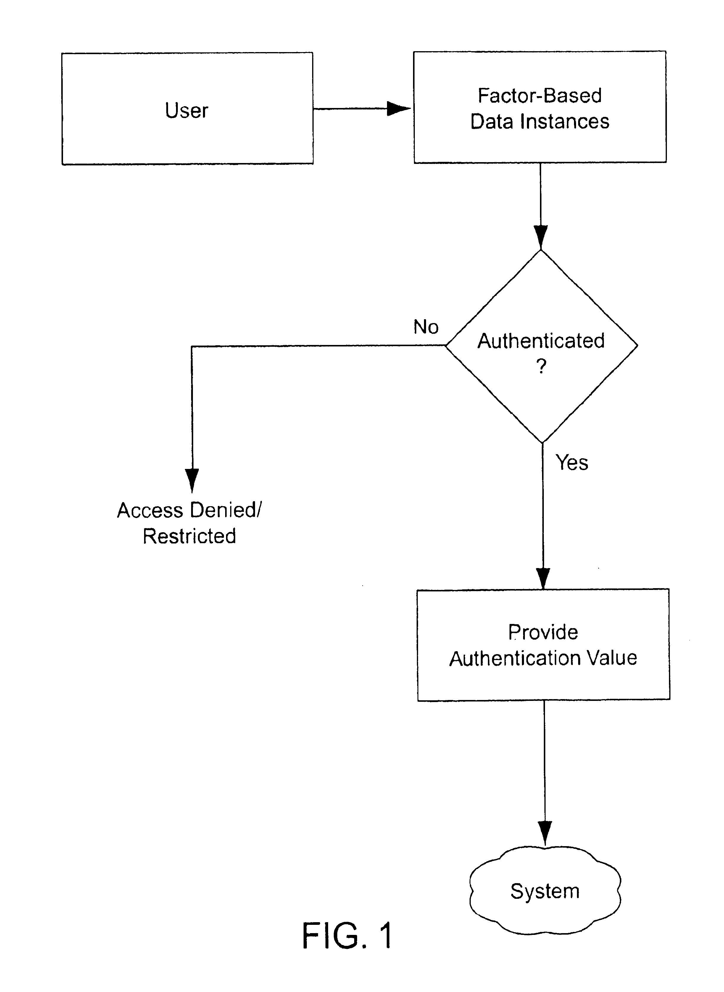 Multiple factor-based user identification and authentication