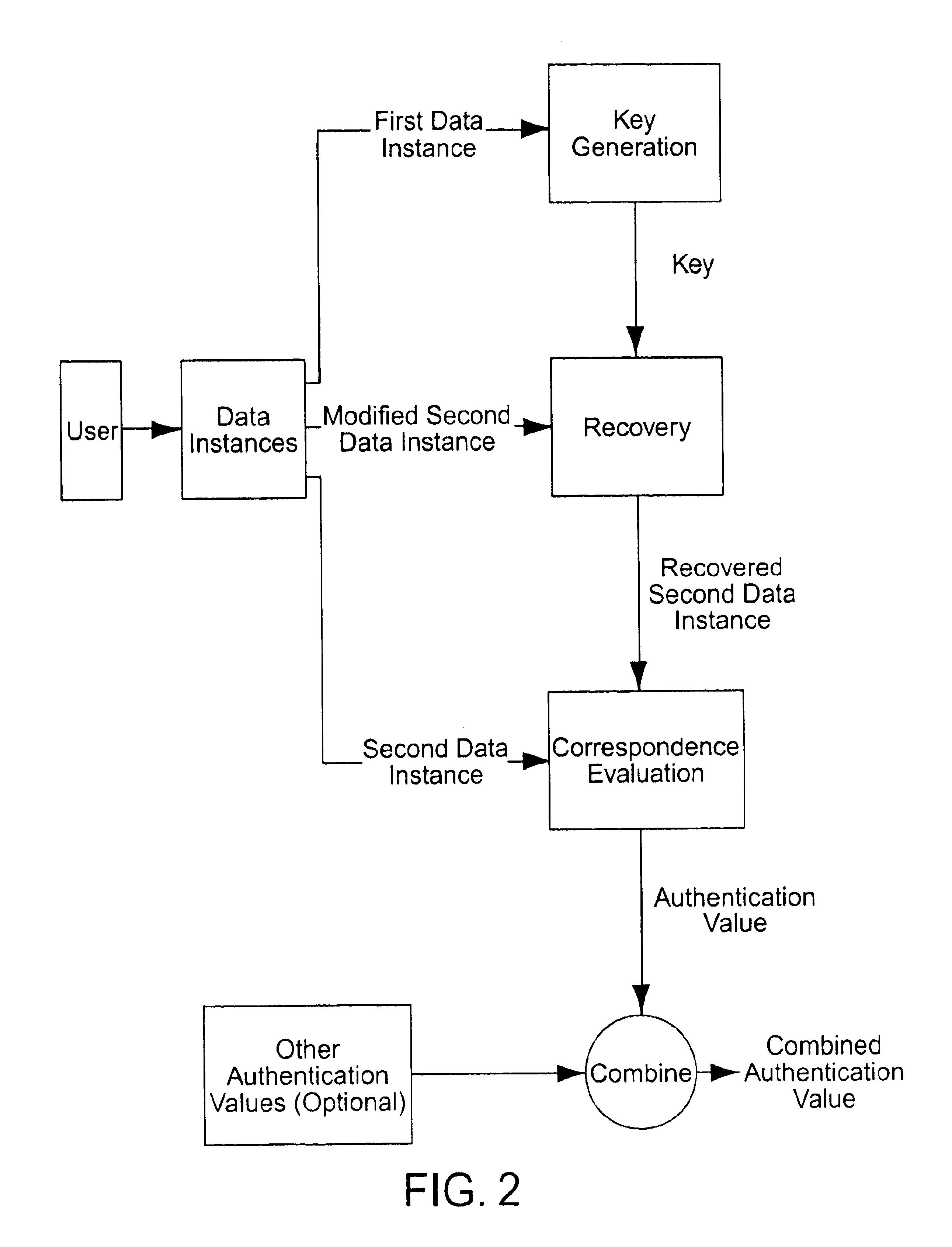 Multiple factor-based user identification and authentication