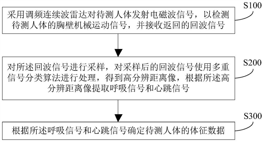 Sign data processing method and system based on frequency-modulated continuous wave radar