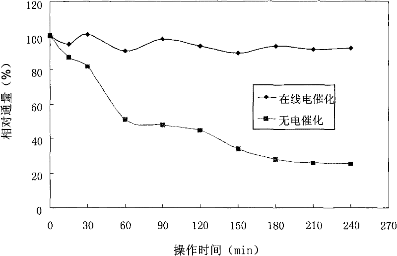 Novel electro-catalytic composite membrane material and preparation method thereof