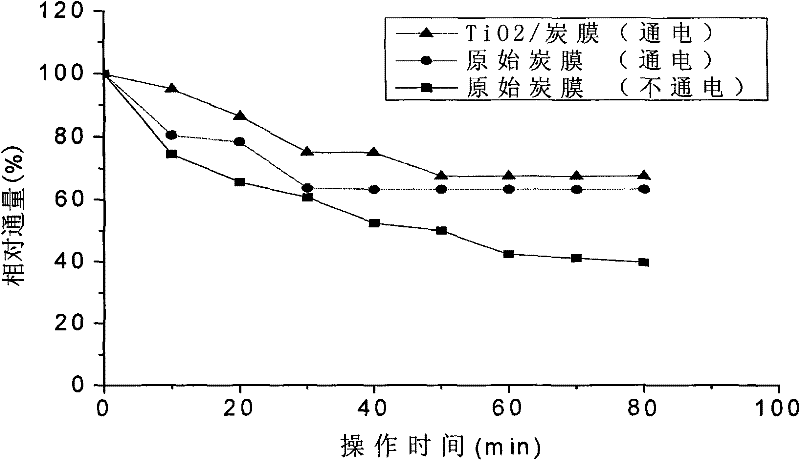 Novel electro-catalytic composite membrane material and preparation method thereof