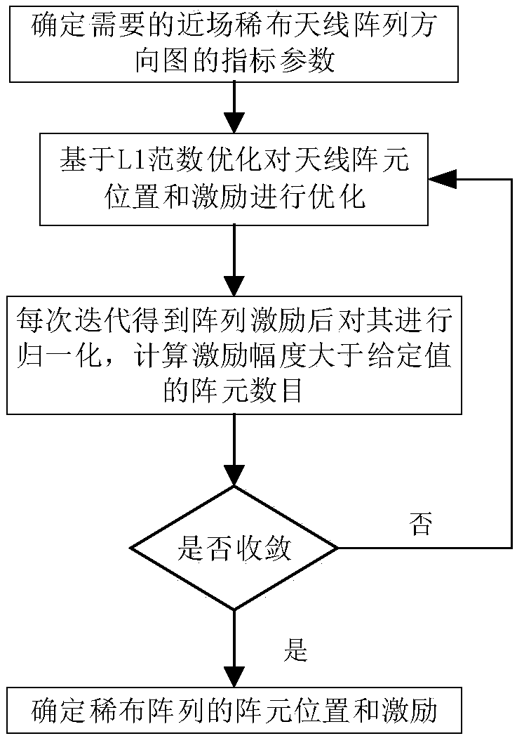 Near-field sparse antenna array optimization method based on L1 norm constraint