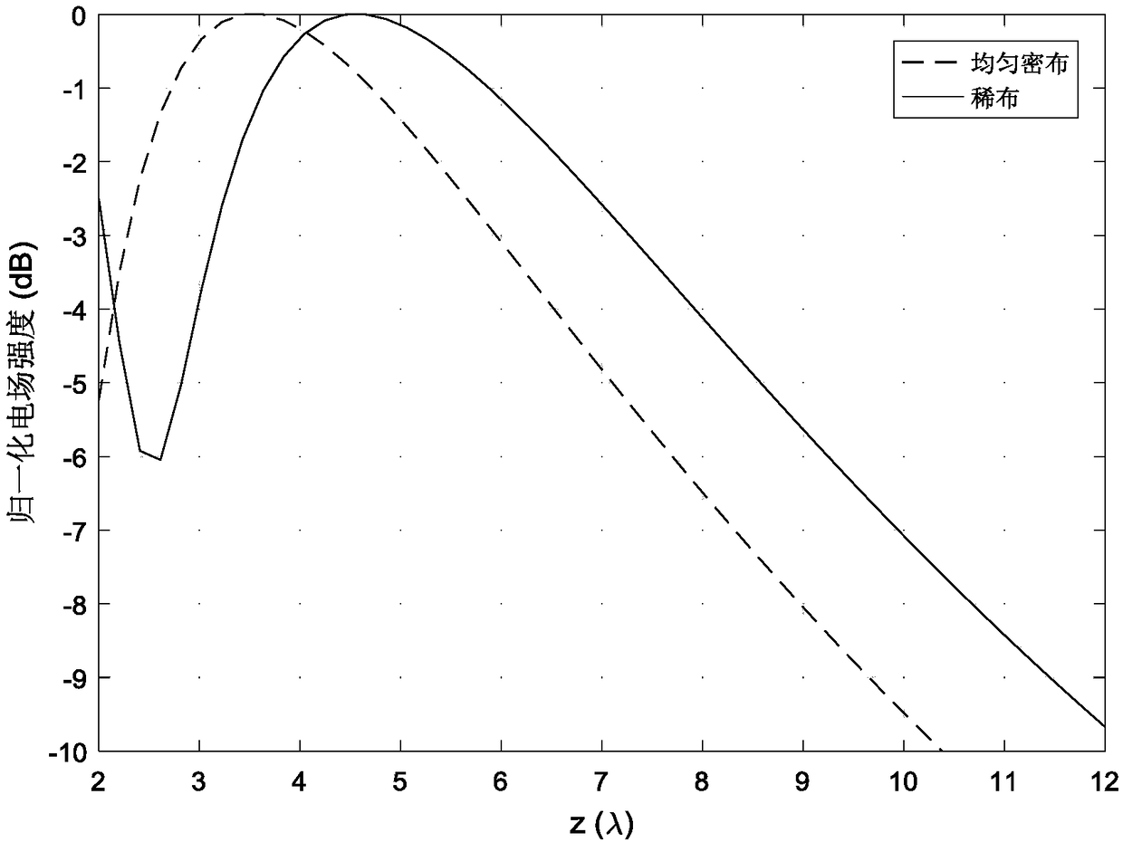 Near-field sparse antenna array optimization method based on L1 norm constraint