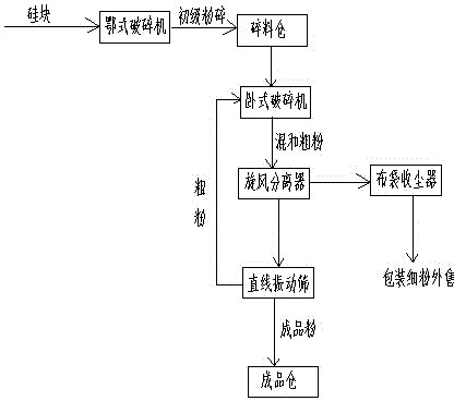 Metal silicon powder production process and device