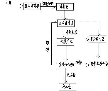 Metal silicon powder production process and device