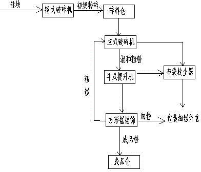 Metal silicon powder production process and device