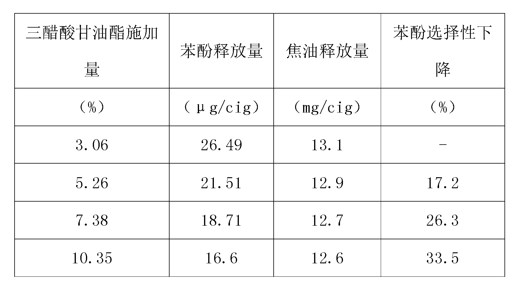 Method for selectively reducing phenol in smoke