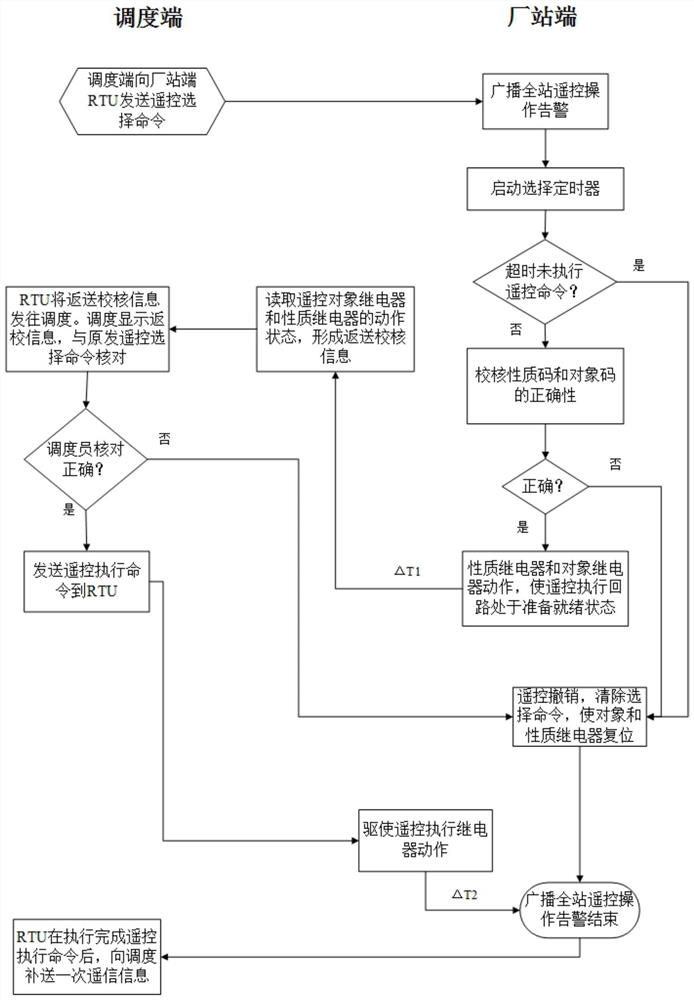 A broadcast forecasting method for electric power dispatching remote control operation based on the electric power dispatching remote control broadcasting forecasting system