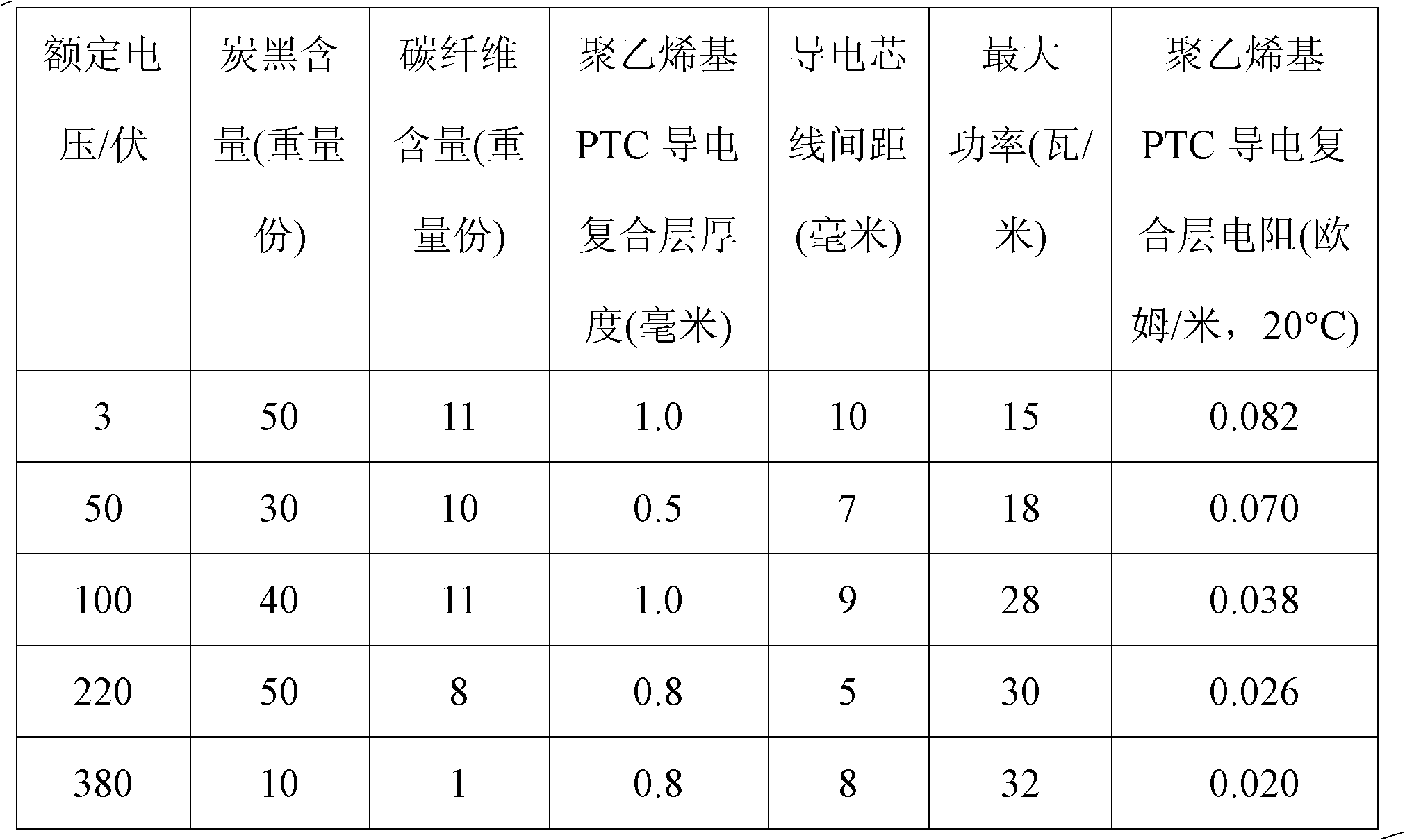 Self temperature limiting heat tracing strip of PTC (positive temperature coefficient) high polymer conductive composite material and preparation method thereof