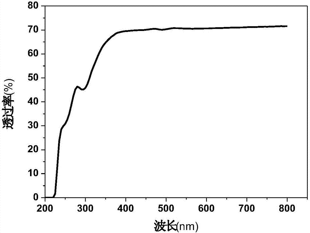 Method for preparing aluminum oxynitride transparent ceramic