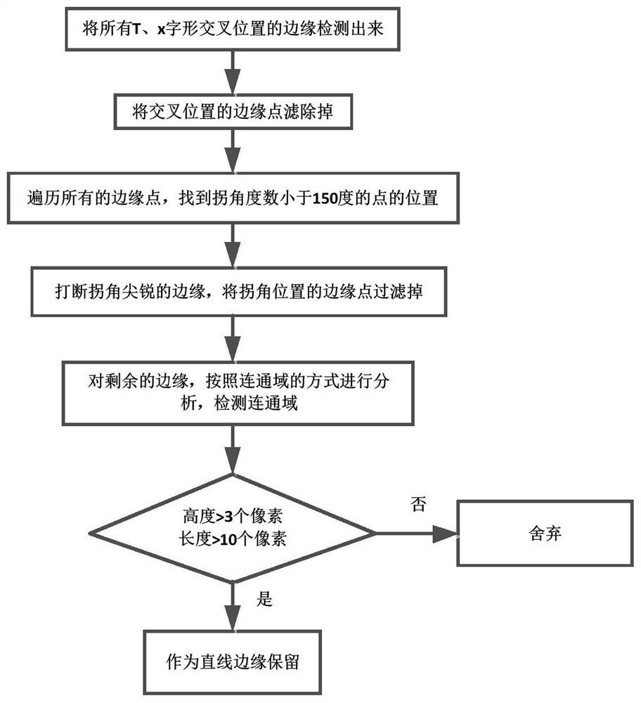 Target tracking method and system based on straight line edge feature