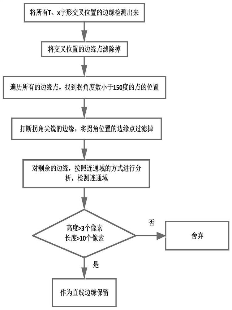 Target tracking method and system based on straight line edge feature