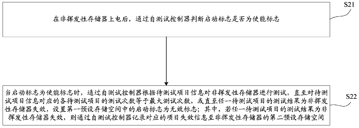 A self-test method and device for non-volatile memory