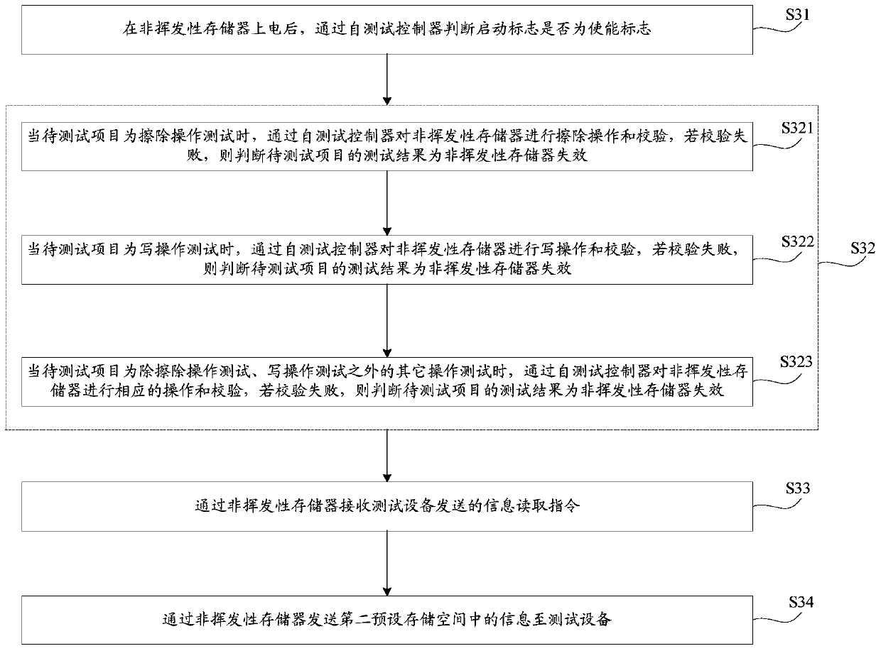 A self-test method and device for non-volatile memory