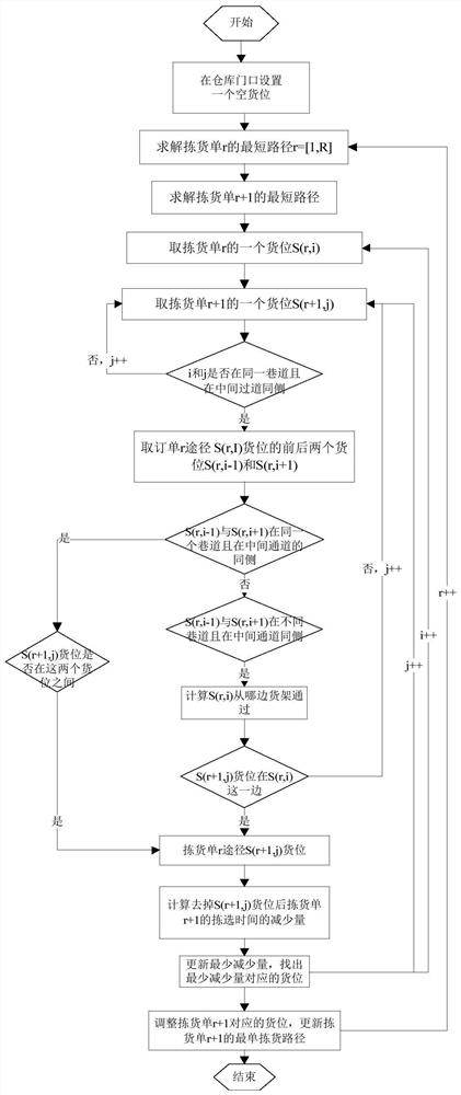 A Realization Method of Dynamic Picking Strategy