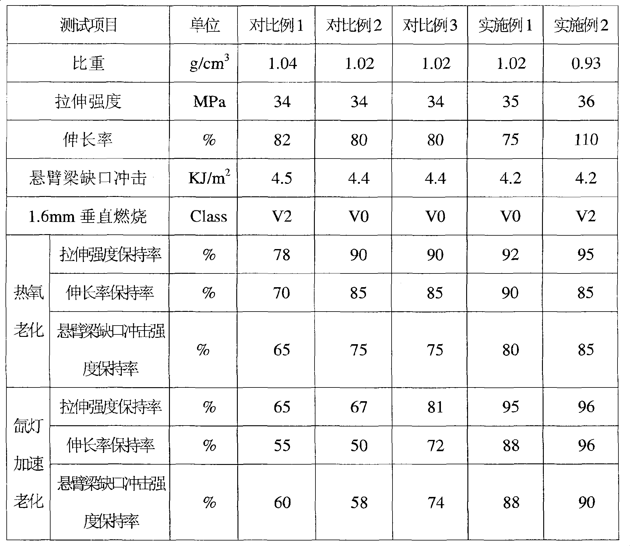 Flame retardant polypropylene resin blend and preparation method thereof