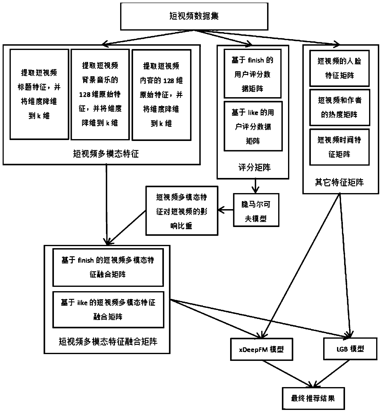 Short video recommendation model based on short video multi-modal features