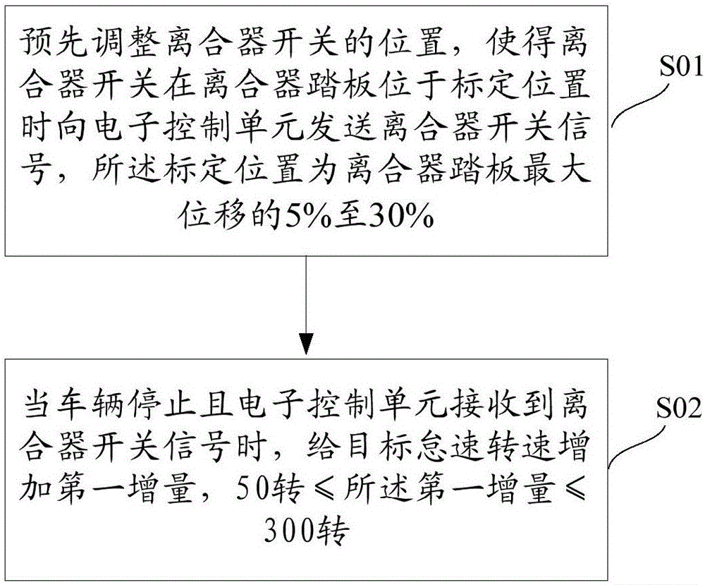 Auxiliary staring control method and system