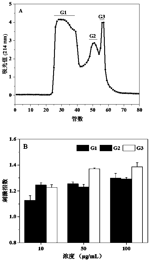 Preparation and method of immunoregulatory peptide