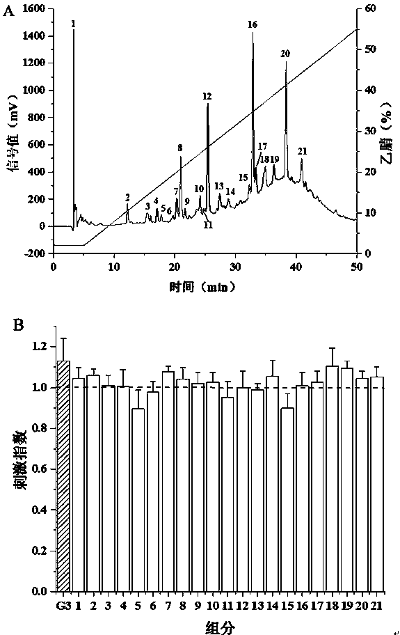 Preparation and method of immunoregulatory peptide