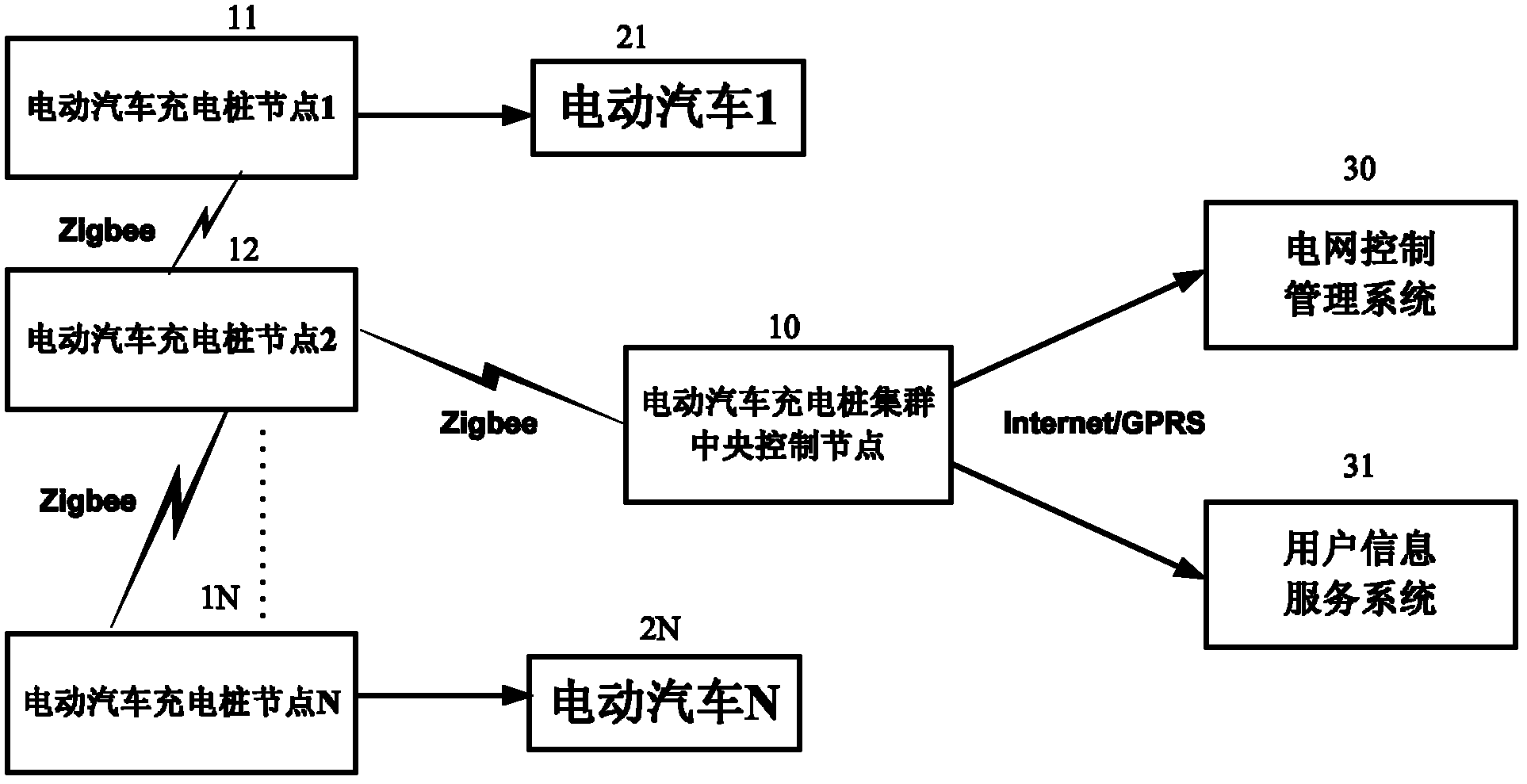 Electric vehicle intelligent interactive charging network cluster system